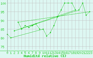 Courbe de l'humidit relative pour La Fretaz (Sw)