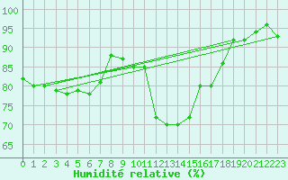 Courbe de l'humidit relative pour Pau (64)
