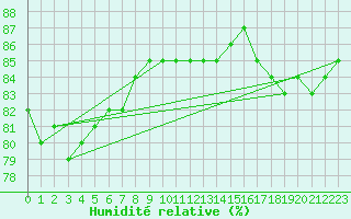 Courbe de l'humidit relative pour Kyritz