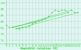 Courbe de l'humidit relative pour Hyvinkaa Mutila