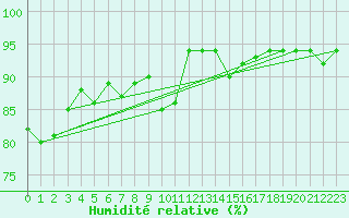 Courbe de l'humidit relative pour Anvers (Be)