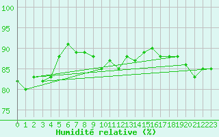 Courbe de l'humidit relative pour Hovden-Lundane