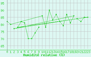 Courbe de l'humidit relative pour Beauvais (60)