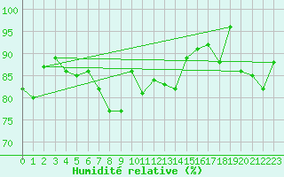 Courbe de l'humidit relative pour Berlevag