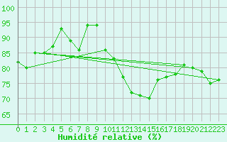 Courbe de l'humidit relative pour Westdorpe Aws