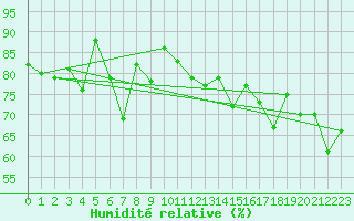 Courbe de l'humidit relative pour Calais / Marck (62)