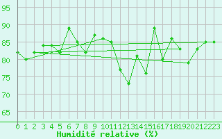 Courbe de l'humidit relative pour Lannion (22)