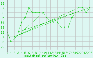 Courbe de l'humidit relative pour Cap Gris-Nez (62)