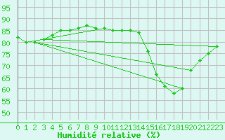 Courbe de l'humidit relative pour Quimper (29)