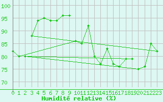 Courbe de l'humidit relative pour Rochefort Saint-Agnant (17)
