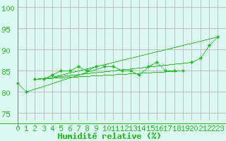 Courbe de l'humidit relative pour Potte (80)