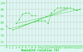 Courbe de l'humidit relative pour Porquerolles (83)