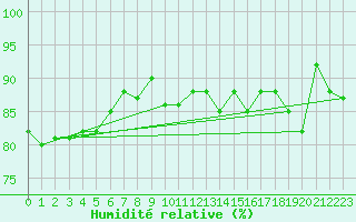 Courbe de l'humidit relative pour Savukoski Kk