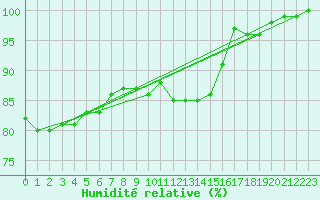 Courbe de l'humidit relative pour Schleiz