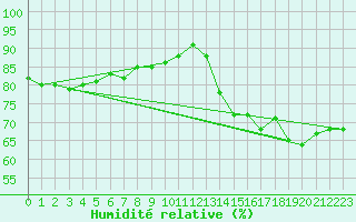 Courbe de l'humidit relative pour Neufchtel-Hardelot (62)
