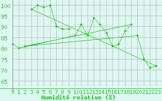 Courbe de l'humidit relative pour Brocken