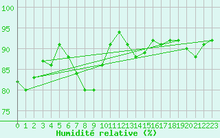 Courbe de l'humidit relative pour San Vicente de la Barquera