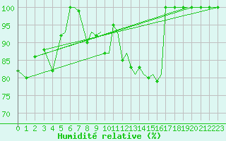 Courbe de l'humidit relative pour Sogndal / Haukasen