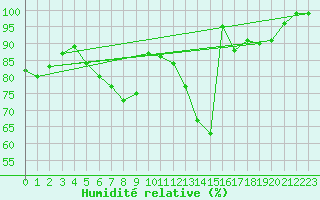Courbe de l'humidit relative pour Schaafheim-Schlierba