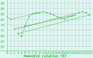Courbe de l'humidit relative pour Paris Saint-Germain-des-Prs (75)