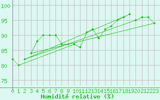 Courbe de l'humidit relative pour St Athan Royal Air Force Base