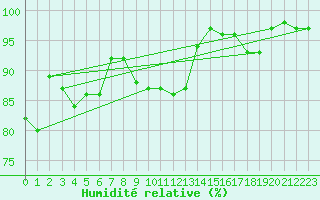 Courbe de l'humidit relative pour Tours (37)