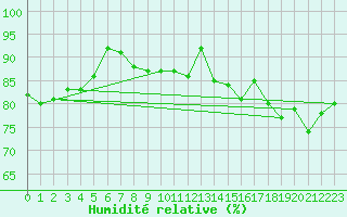 Courbe de l'humidit relative pour Stavoren Aws