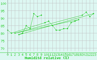 Courbe de l'humidit relative pour Hereford/Credenhill