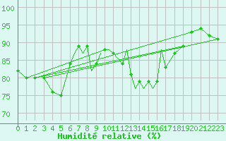 Courbe de l'humidit relative pour Waddington