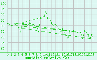 Courbe de l'humidit relative pour Tromso / Langnes
