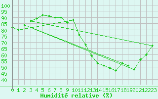 Courbe de l'humidit relative pour Munte (Be)