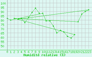 Courbe de l'humidit relative pour Aviemore
