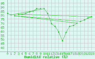 Courbe de l'humidit relative pour La Baeza (Esp)