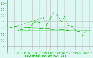 Courbe de l'humidit relative pour Ile de Groix (56)