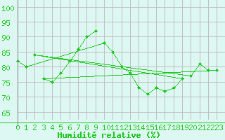 Courbe de l'humidit relative pour Villacoublay (78)