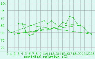 Courbe de l'humidit relative pour Warburg