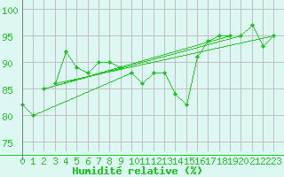 Courbe de l'humidit relative pour Sallles d'Aude (11)