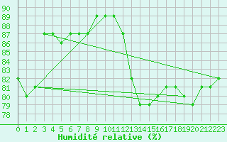Courbe de l'humidit relative pour Ummendorf