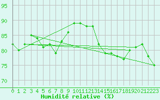 Courbe de l'humidit relative pour Le Mesnil-Esnard (76)