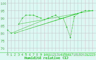 Courbe de l'humidit relative pour Mondsee
