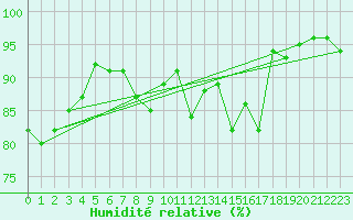 Courbe de l'humidit relative pour Frankfurt/Main-Weste