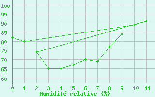 Courbe de l'humidit relative pour Nemuro