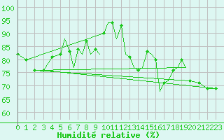 Courbe de l'humidit relative pour Hawarden