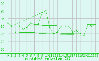 Courbe de l'humidit relative pour Ploudalmezeau (29)