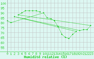 Courbe de l'humidit relative pour Marignane (13)