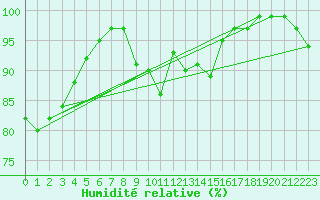 Courbe de l'humidit relative pour Seefeld