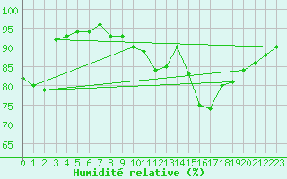 Courbe de l'humidit relative pour Orly (91)
