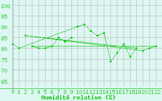 Courbe de l'humidit relative pour Braganca