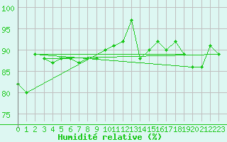 Courbe de l'humidit relative pour Lige Bierset (Be)