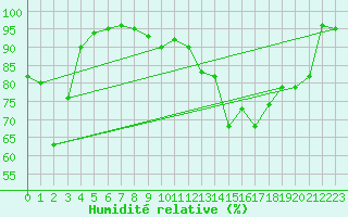 Courbe de l'humidit relative pour Clermont-Ferrand (63)